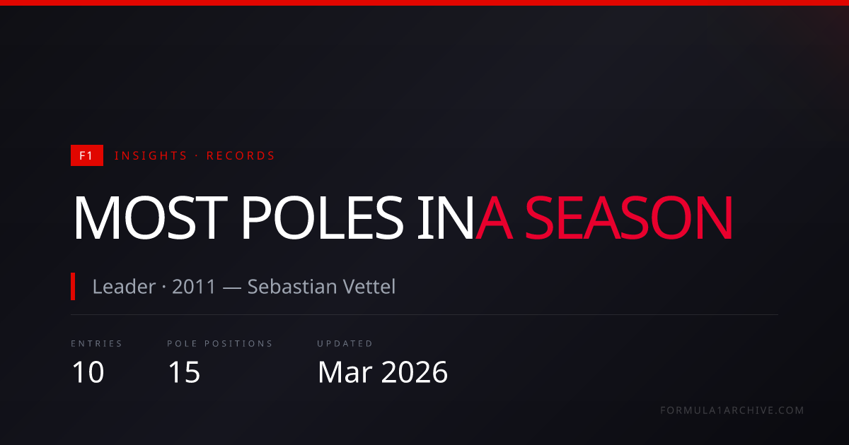 Most F1 Pole Positions in a Single Season | F1 Archive